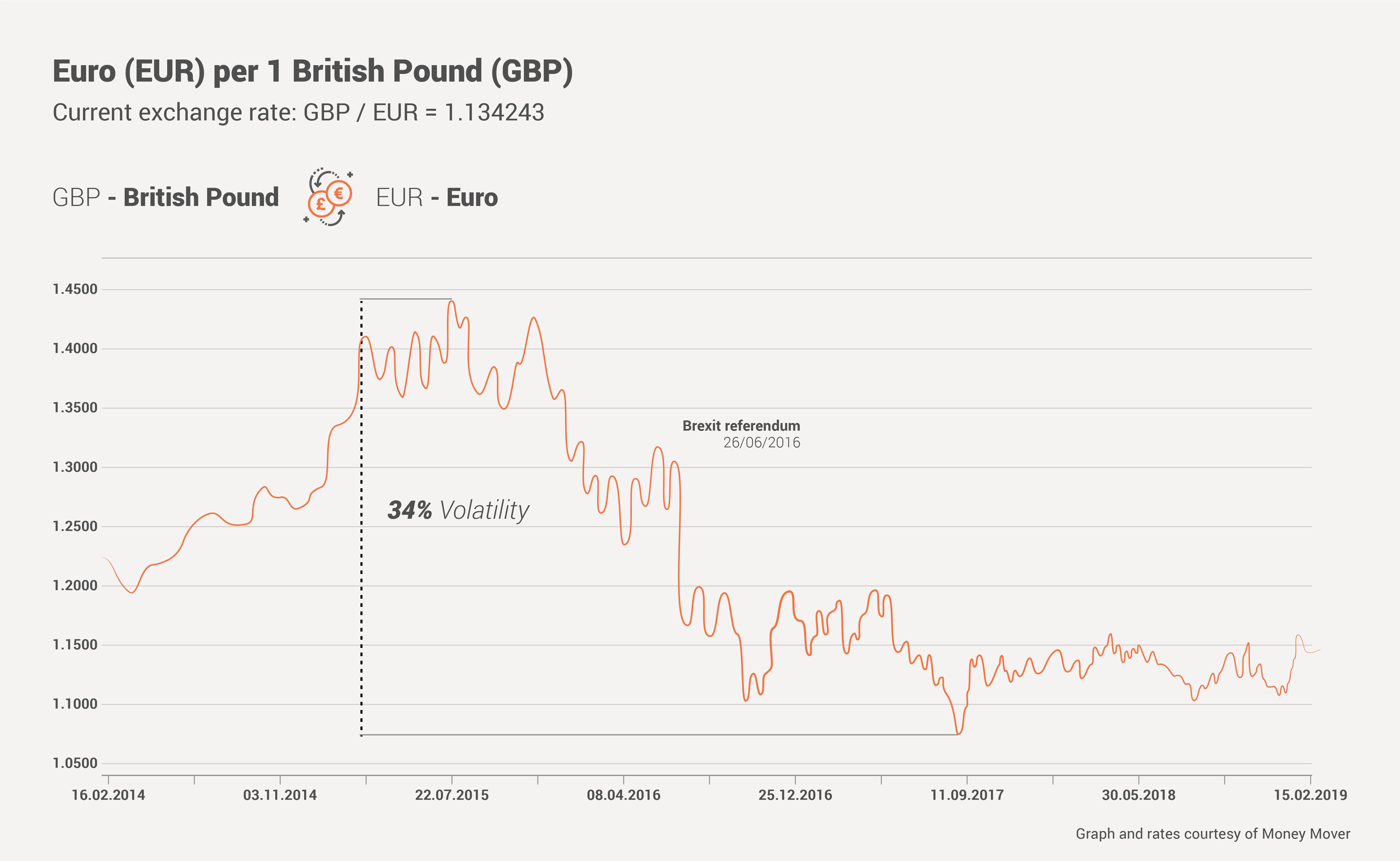 GBP-to-EUR-graph