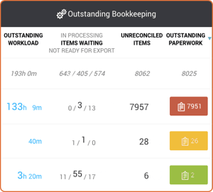 Colour coded alerts show you how much you're missing from your client Colour coded alerts show you how much you're missing from your client